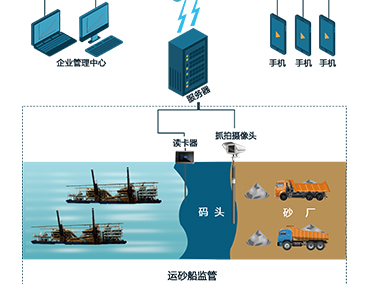 小石頭智慧河砂管理系統(tǒng)是如何對(duì)采砂船進(jìn)行監(jiān)管的？